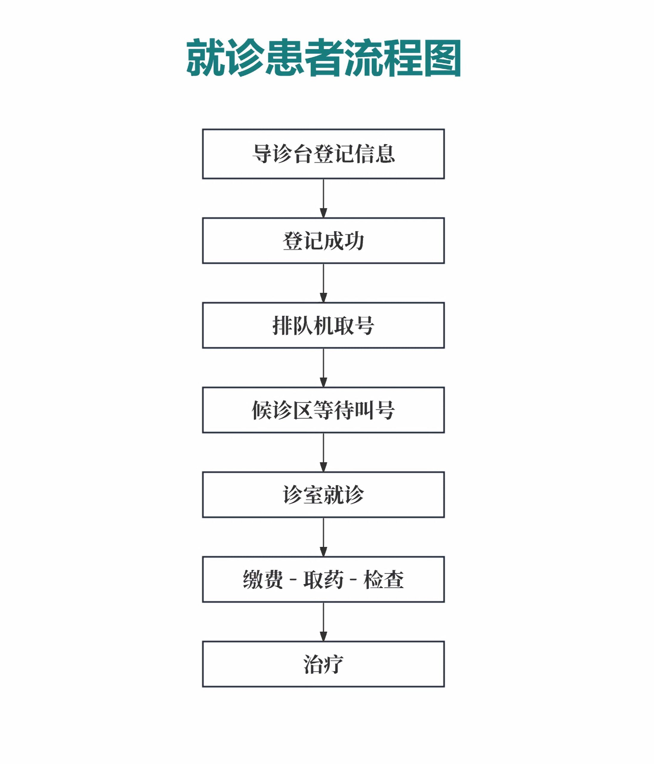 就诊流程